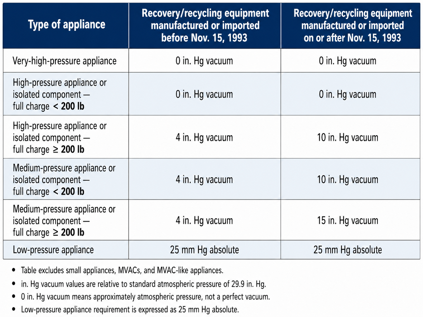 Table showing current Section 608 required evacuation levels by appliance pressure category full charge and recovery equipment manufacture date including the 25 millimeters of mercury absolute requirement for low-pressure appliances